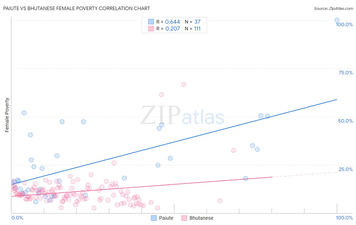 Paiute vs Bhutanese Female Poverty