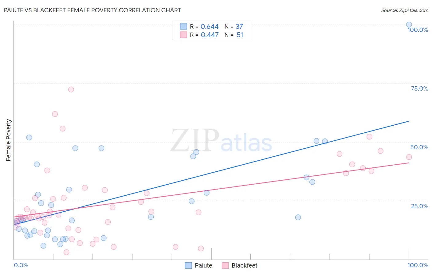 Paiute vs Blackfeet Female Poverty