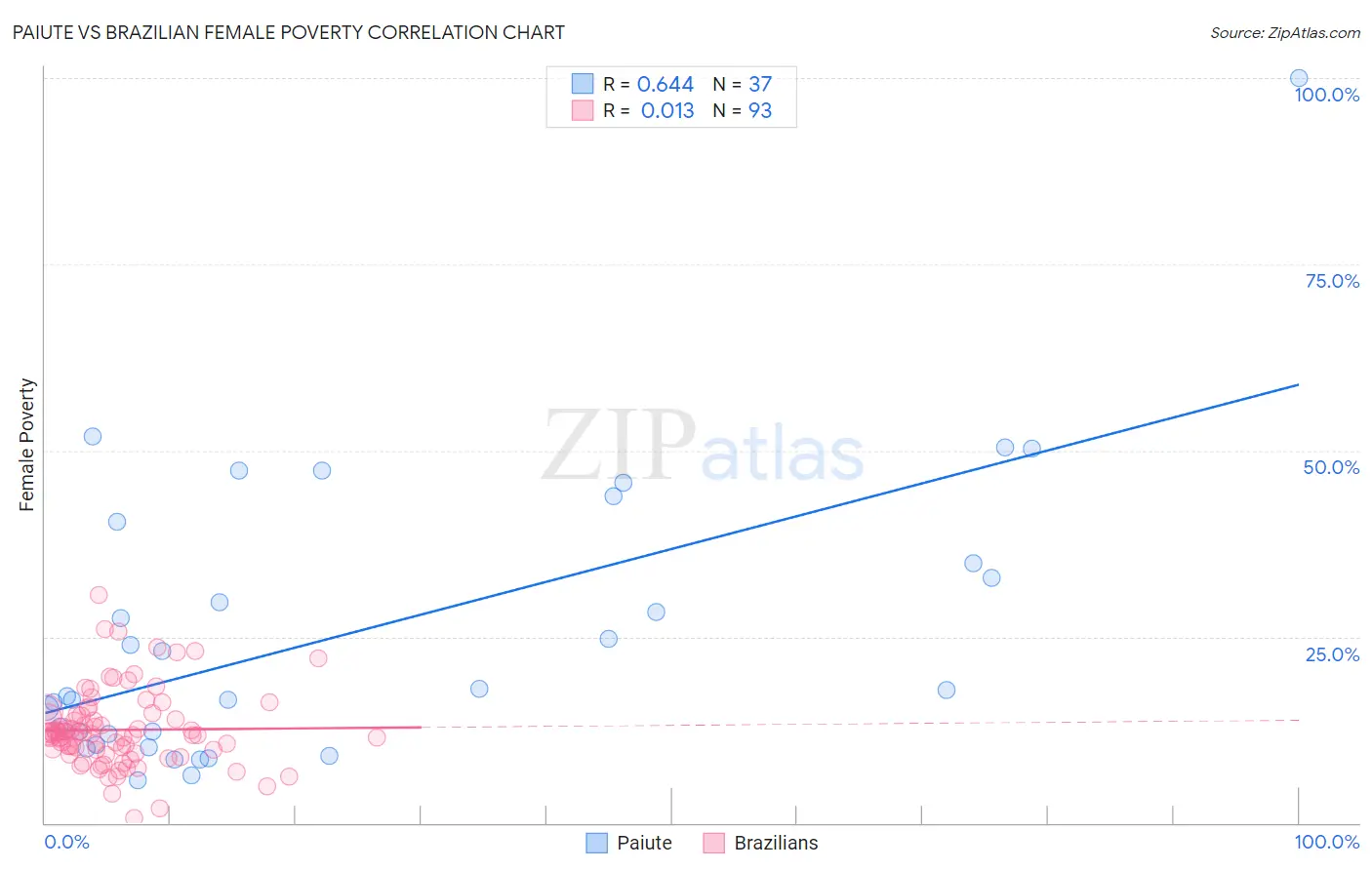 Paiute vs Brazilian Female Poverty