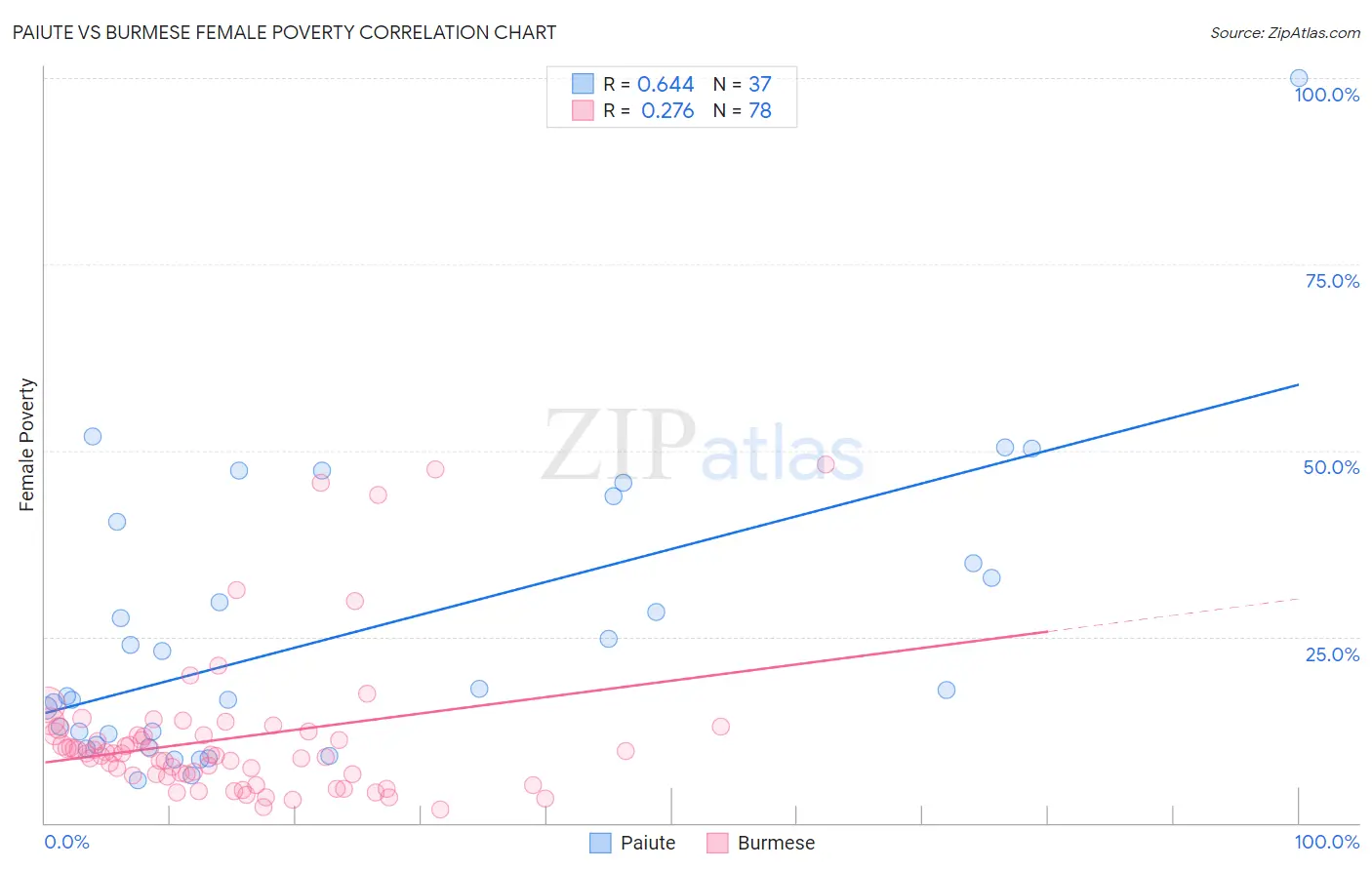 Paiute vs Burmese Female Poverty