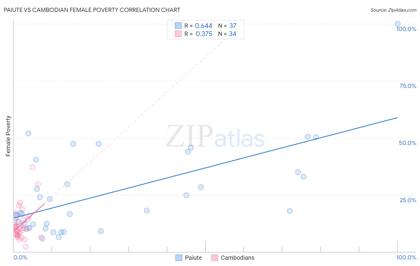 Paiute vs Cambodian Female Poverty