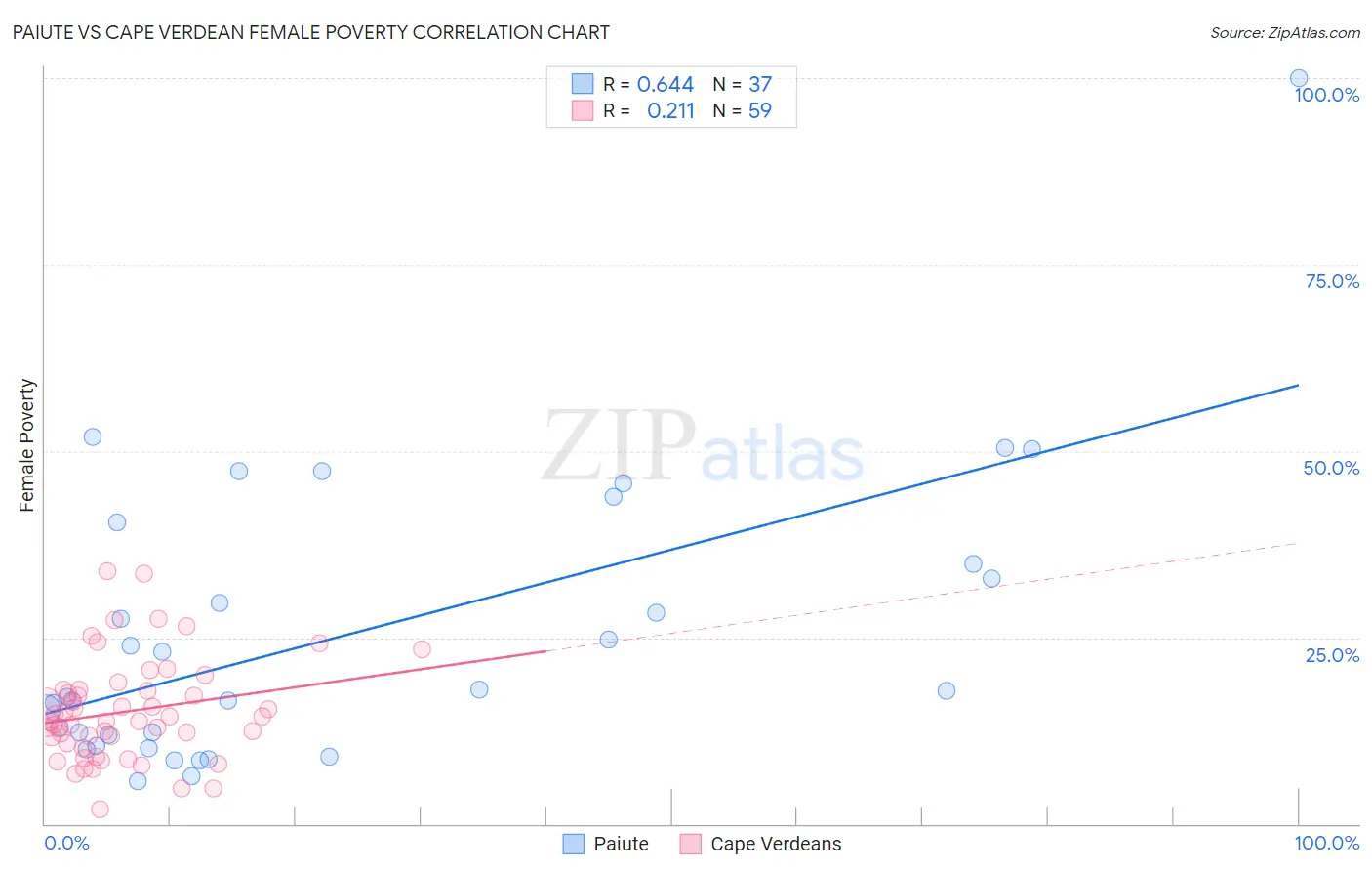 Paiute vs Cape Verdean Female Poverty