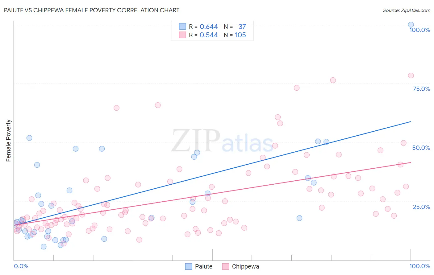 Paiute vs Chippewa Female Poverty