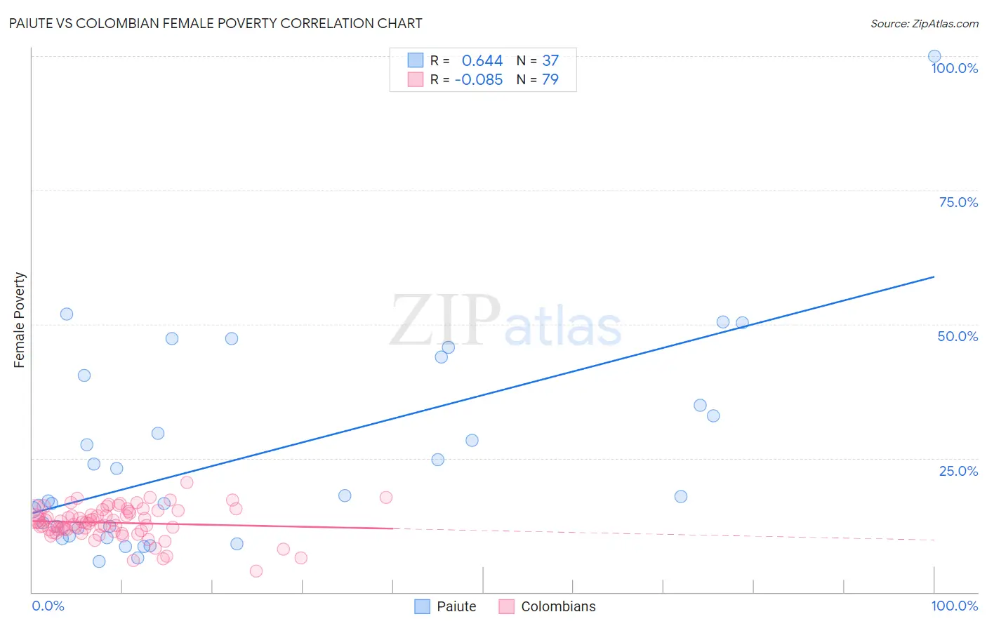 Paiute vs Colombian Female Poverty