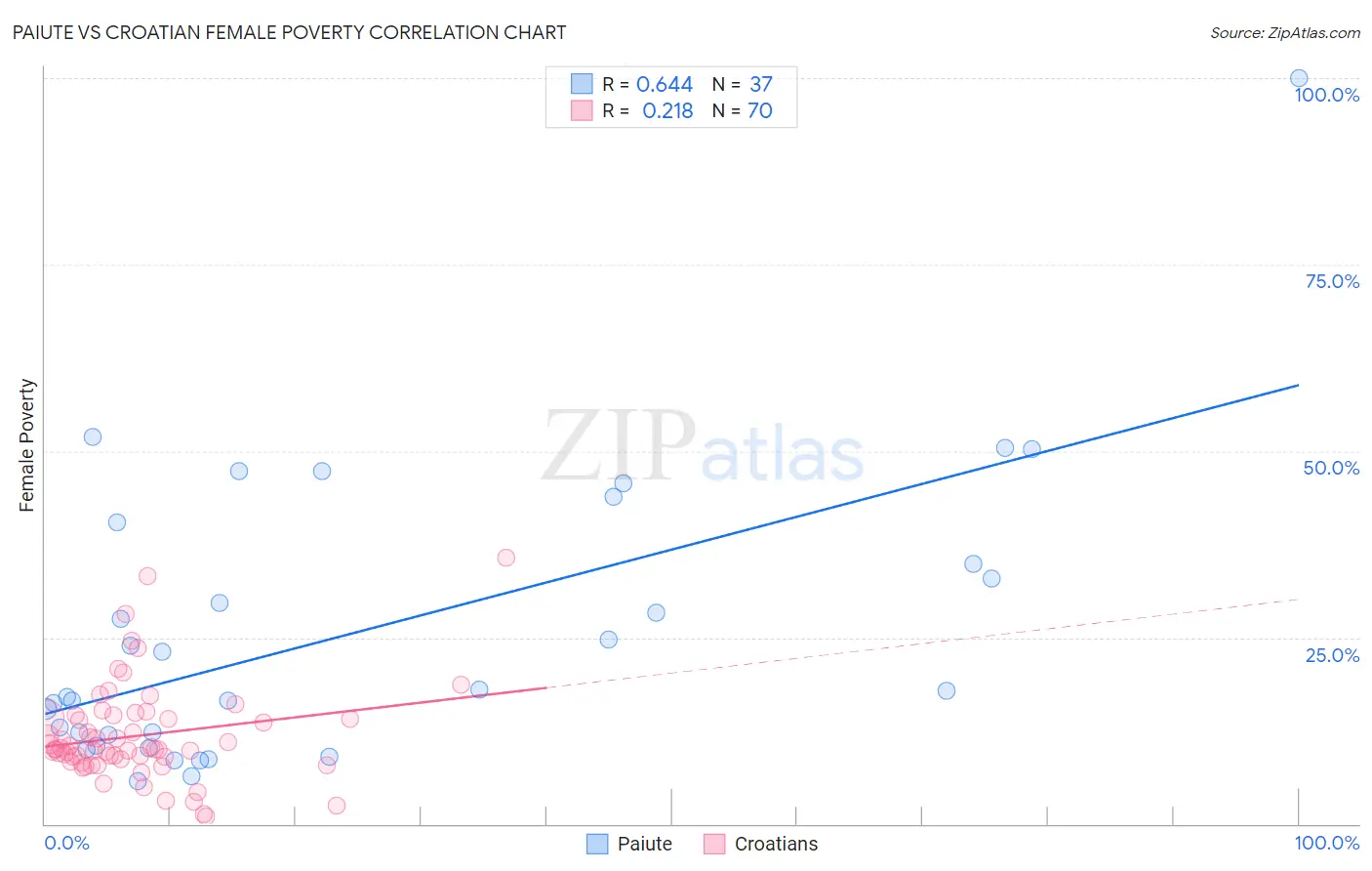 Paiute vs Croatian Female Poverty