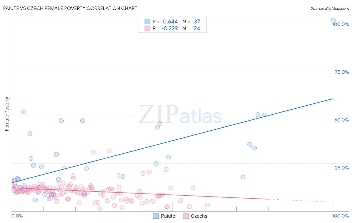 Paiute vs Czech Female Poverty