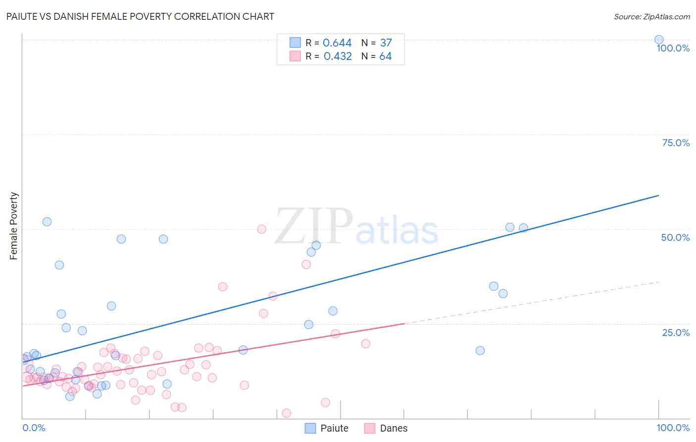 Paiute vs Danish Female Poverty