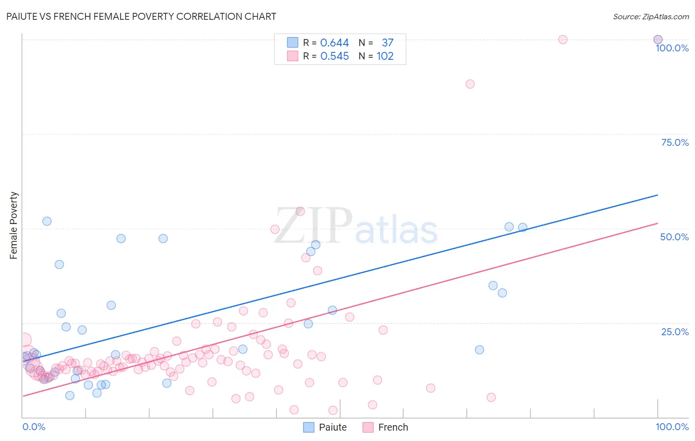 Paiute vs French Female Poverty