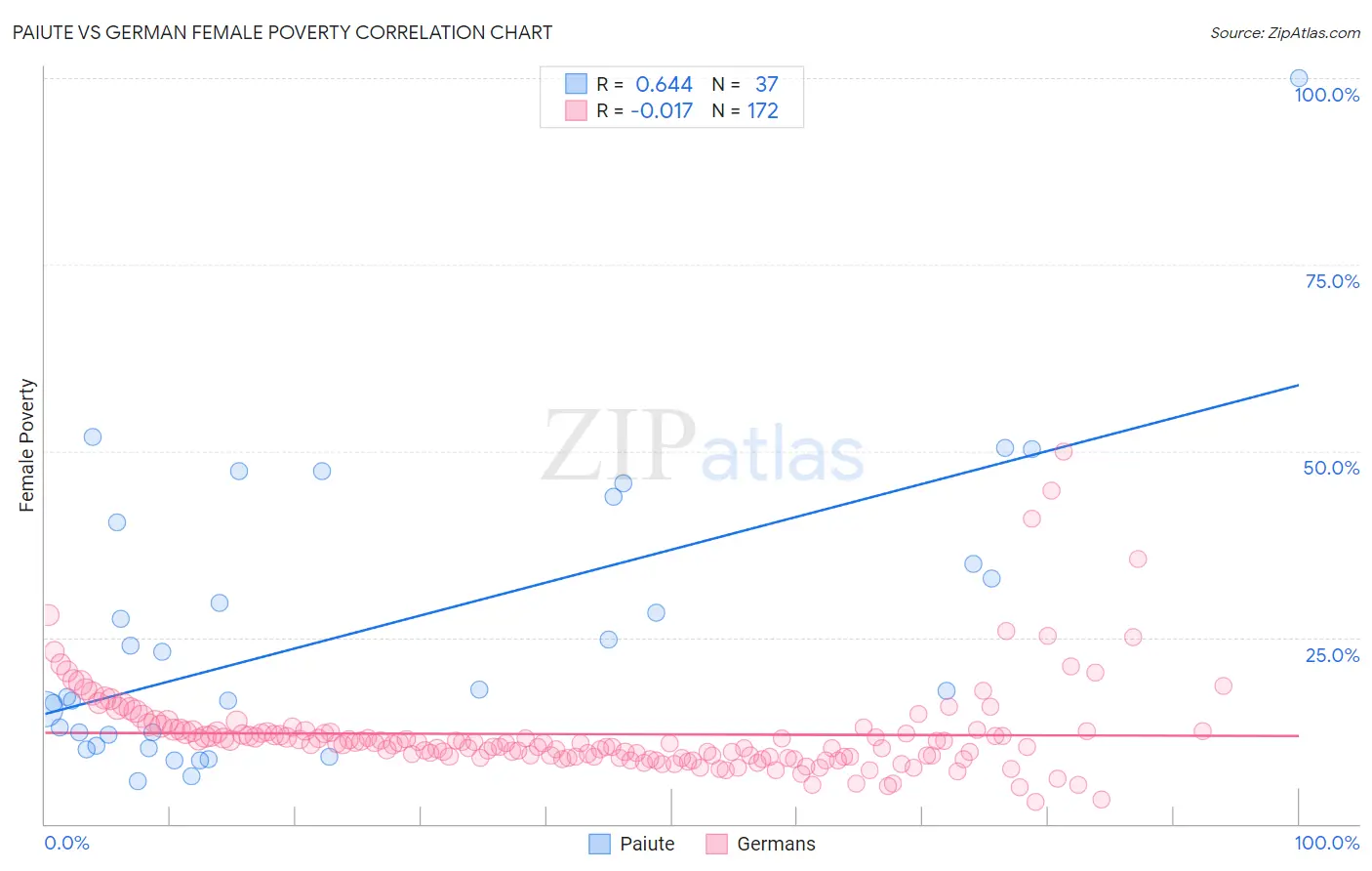 Paiute vs German Female Poverty