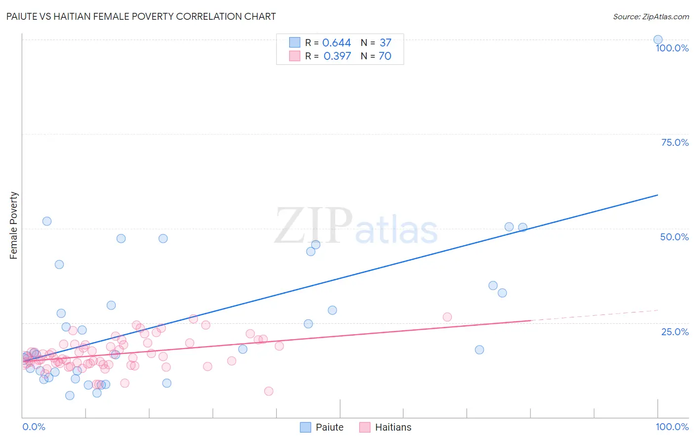 Paiute vs Haitian Female Poverty