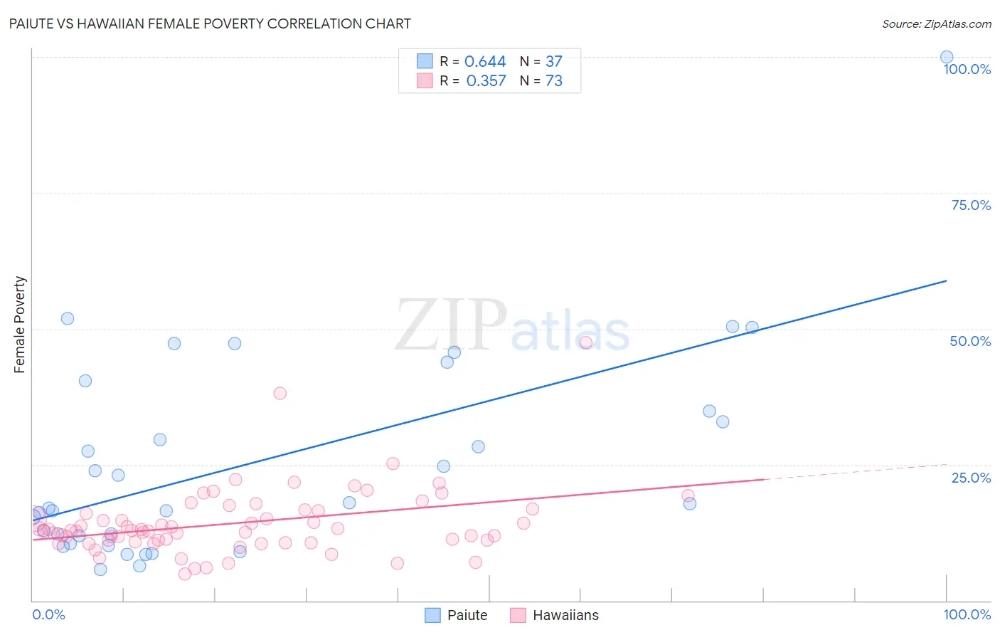 Paiute vs Hawaiian Female Poverty