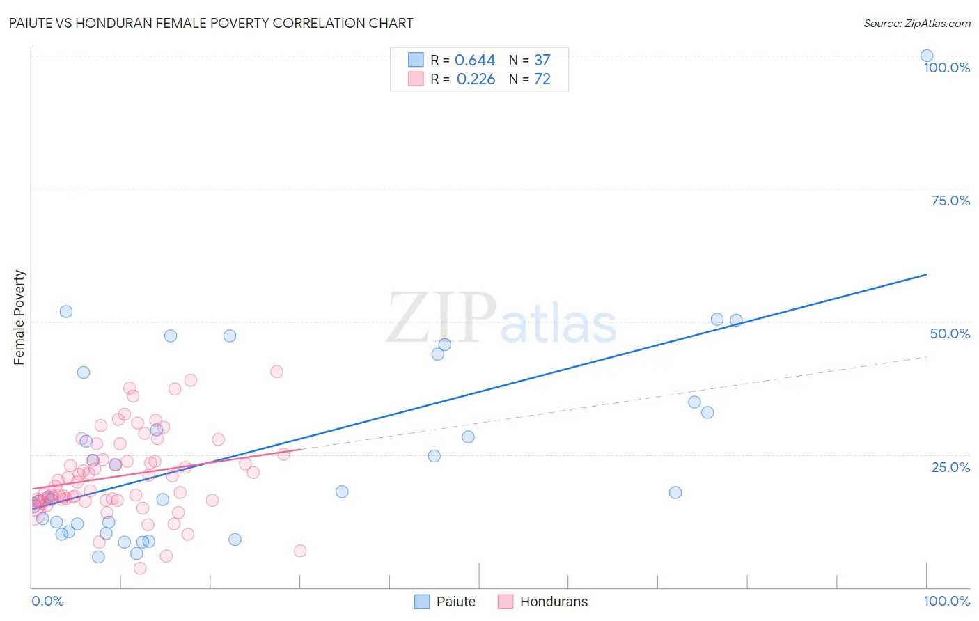 Paiute vs Honduran Female Poverty