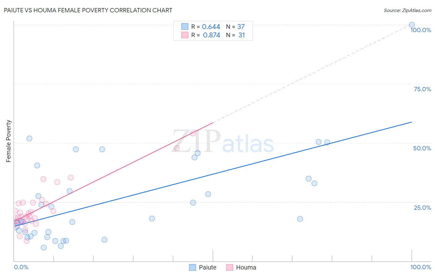 Paiute vs Houma Female Poverty