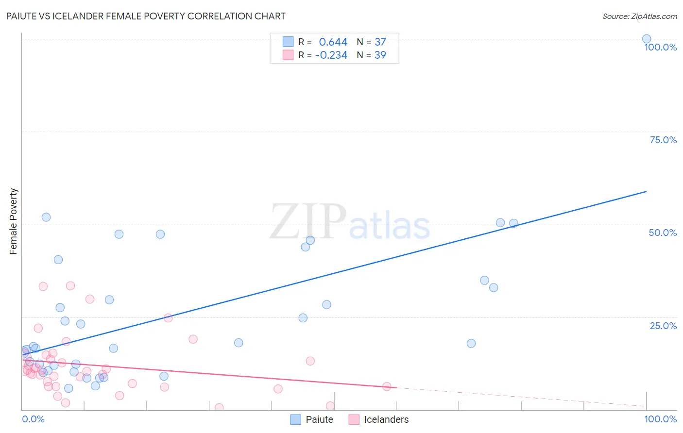 Paiute vs Icelander Female Poverty