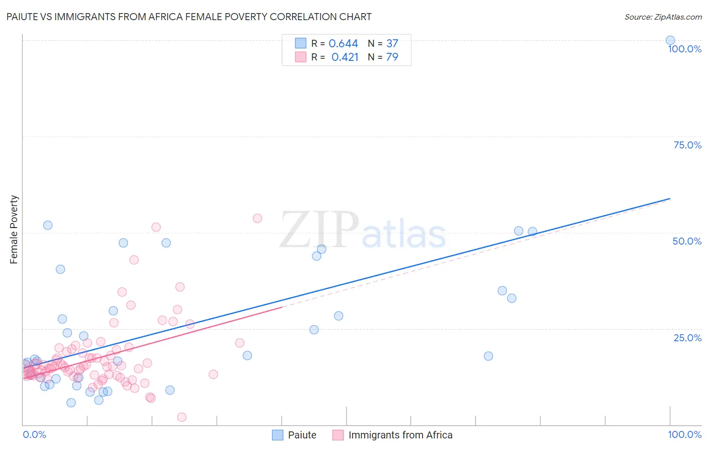 Paiute vs Immigrants from Africa Female Poverty