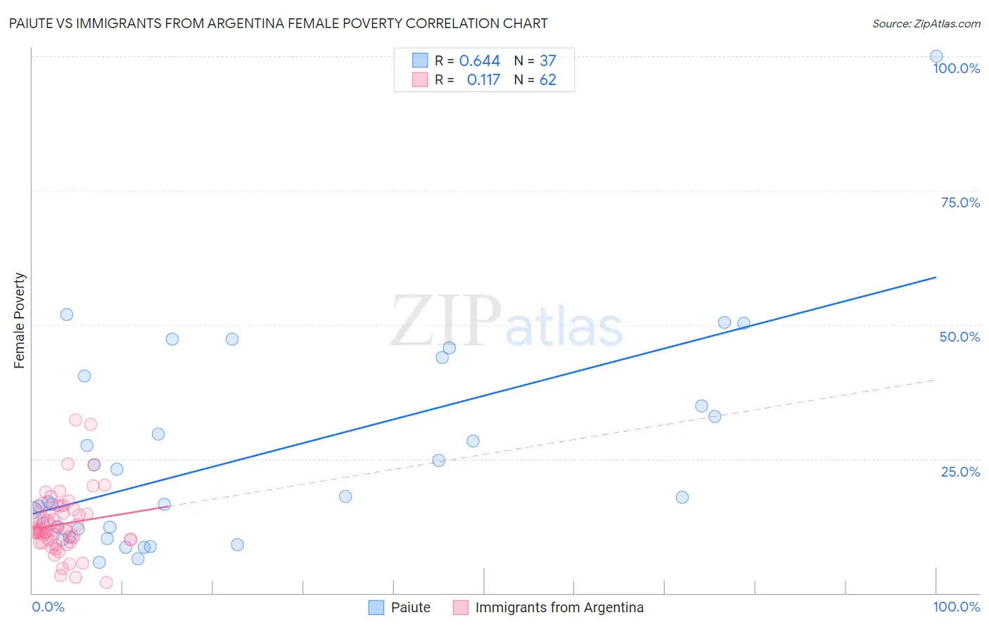 Paiute vs Immigrants from Argentina Female Poverty