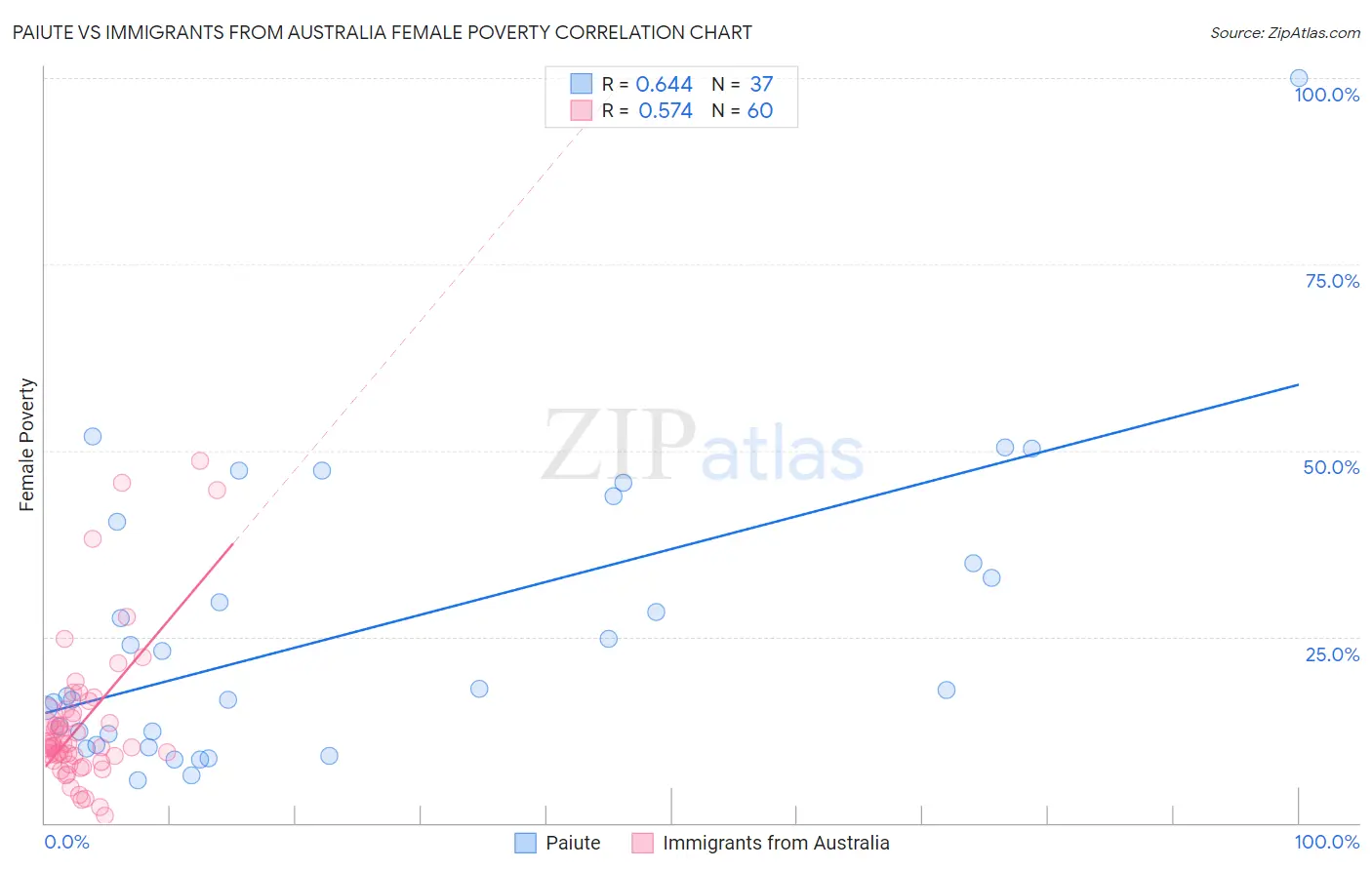 Paiute vs Immigrants from Australia Female Poverty