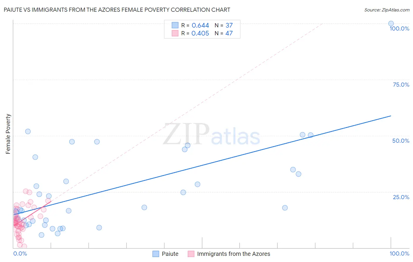 Paiute vs Immigrants from the Azores Female Poverty