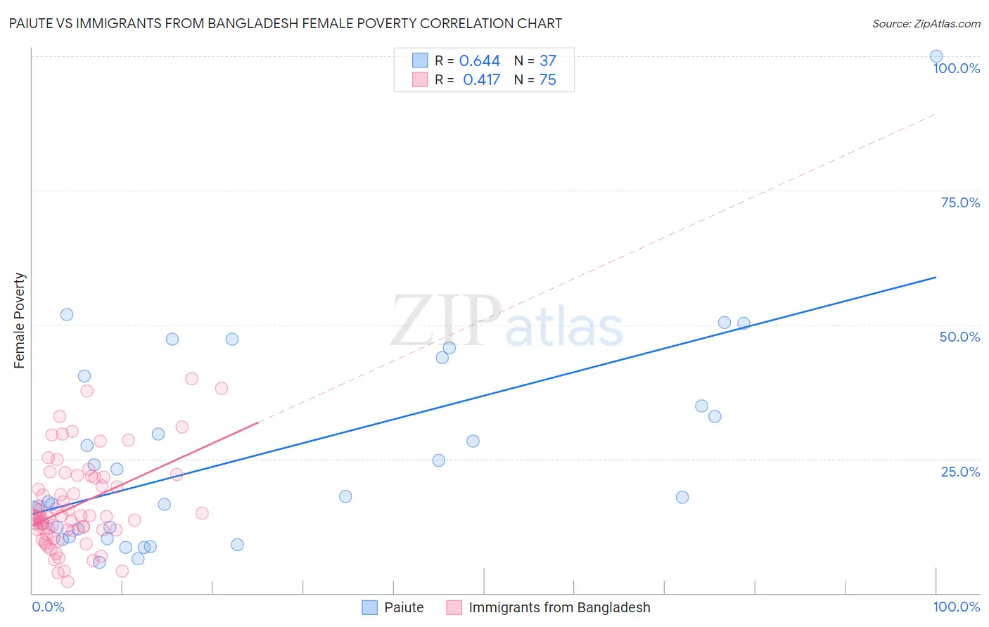 Paiute vs Immigrants from Bangladesh Female Poverty