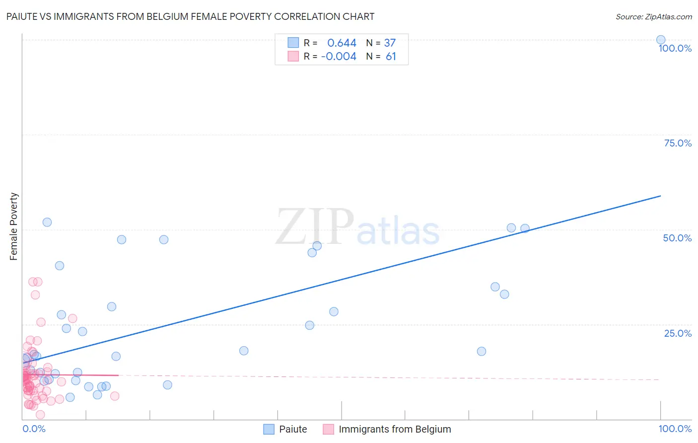 Paiute vs Immigrants from Belgium Female Poverty