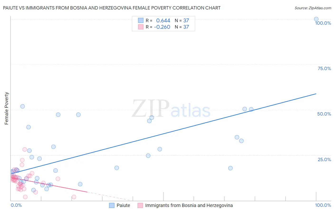 Paiute vs Immigrants from Bosnia and Herzegovina Female Poverty