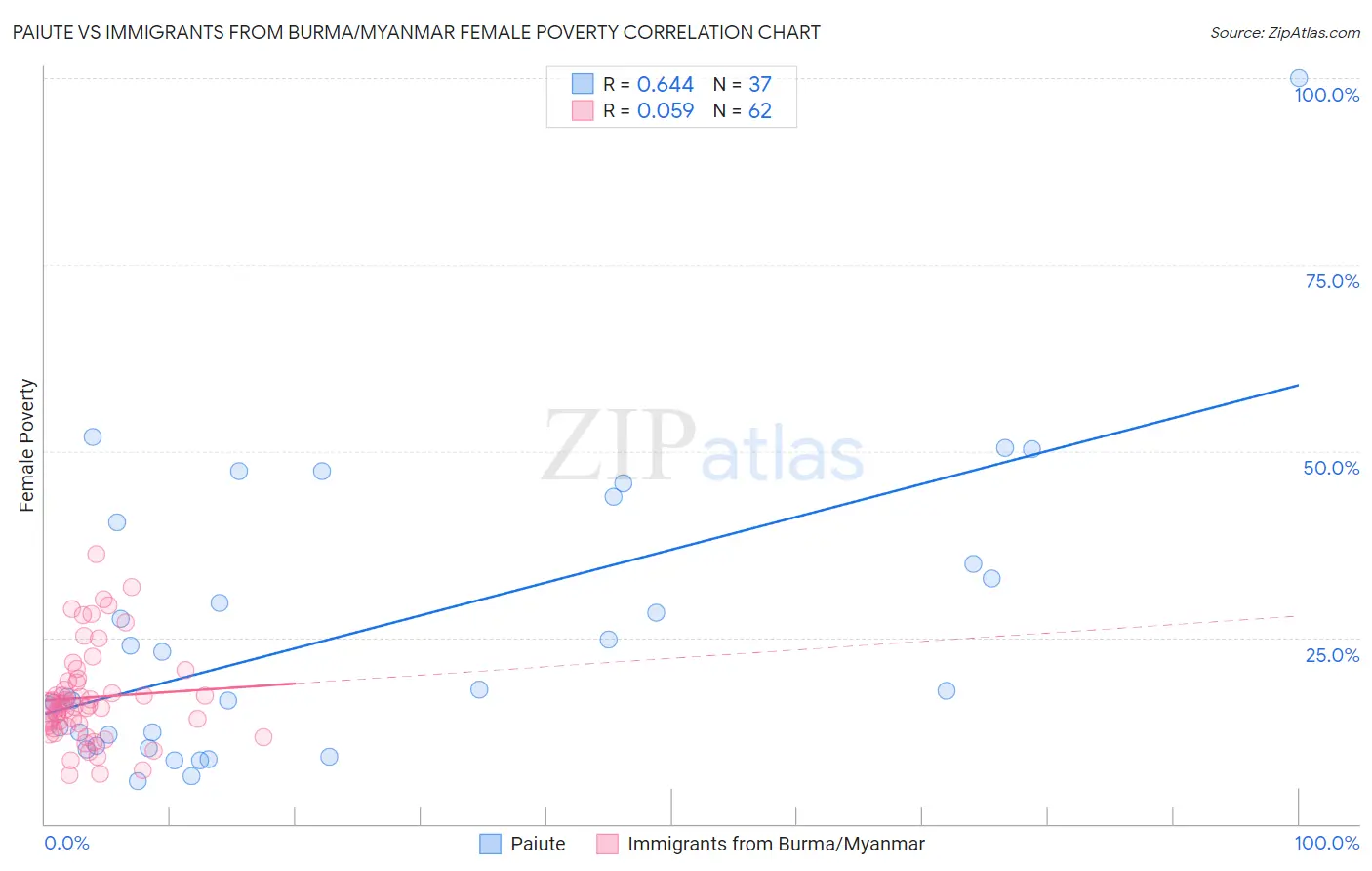 Paiute vs Immigrants from Burma/Myanmar Female Poverty