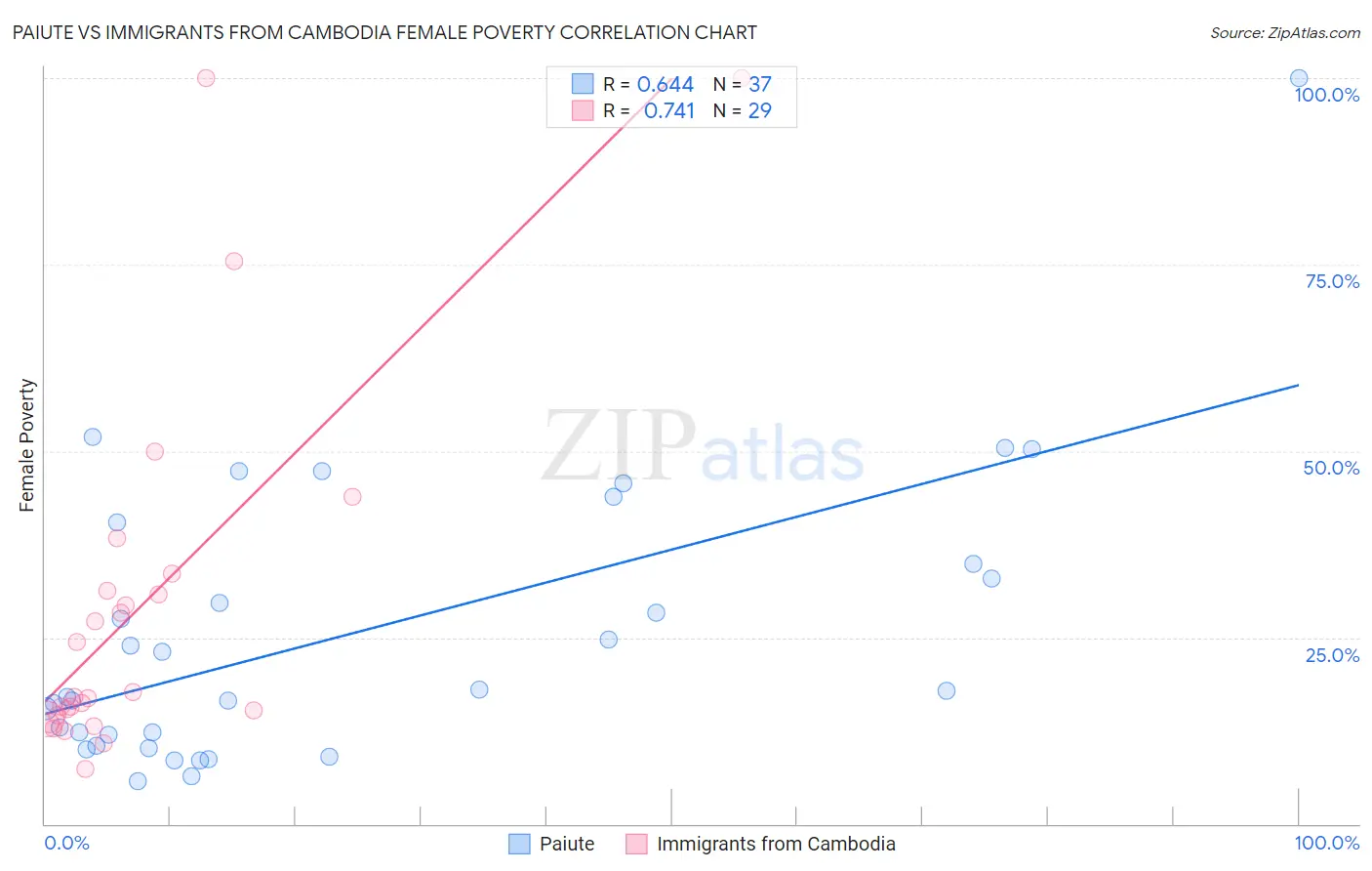 Paiute vs Immigrants from Cambodia Female Poverty