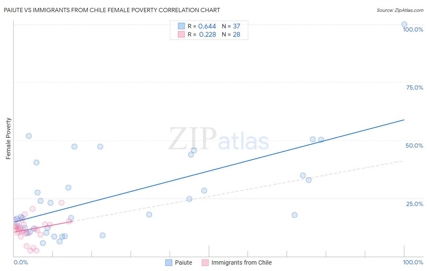 Paiute vs Immigrants from Chile Female Poverty