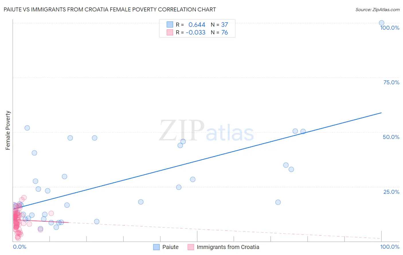 Paiute vs Immigrants from Croatia Female Poverty