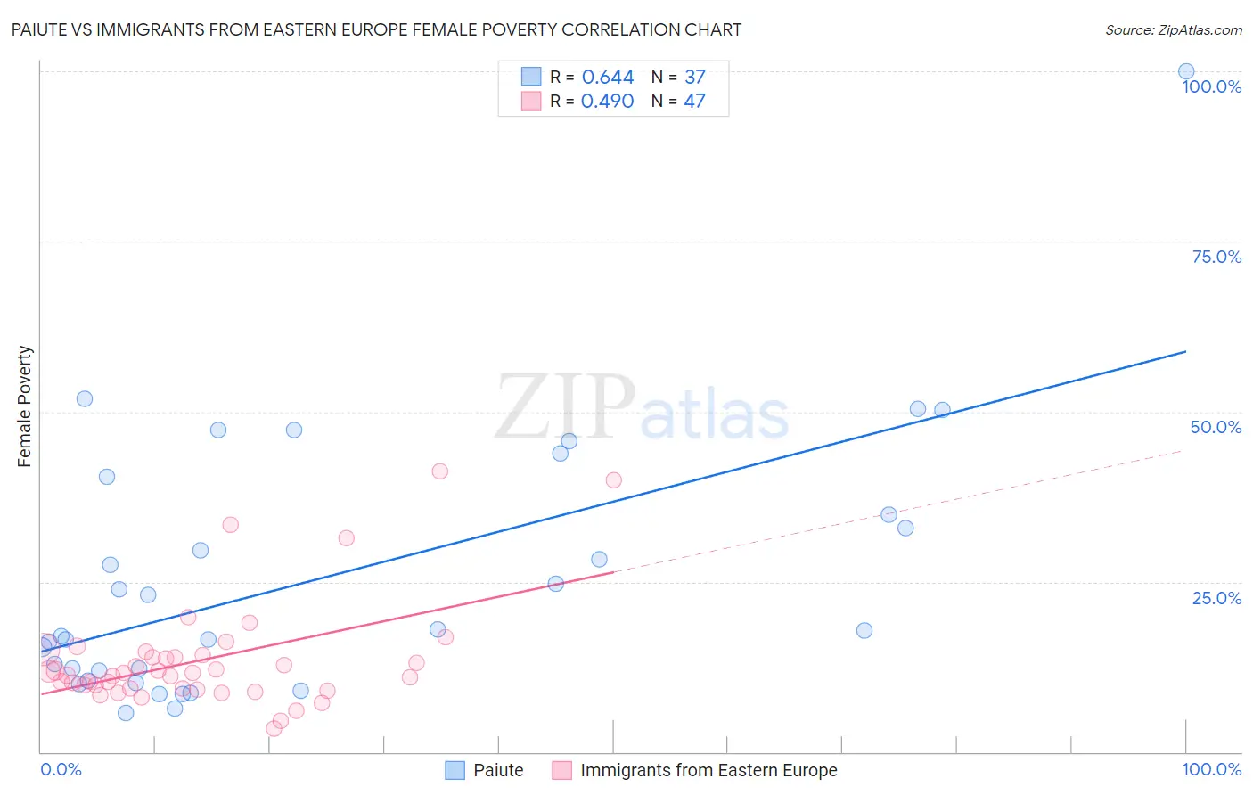 Paiute vs Immigrants from Eastern Europe Female Poverty