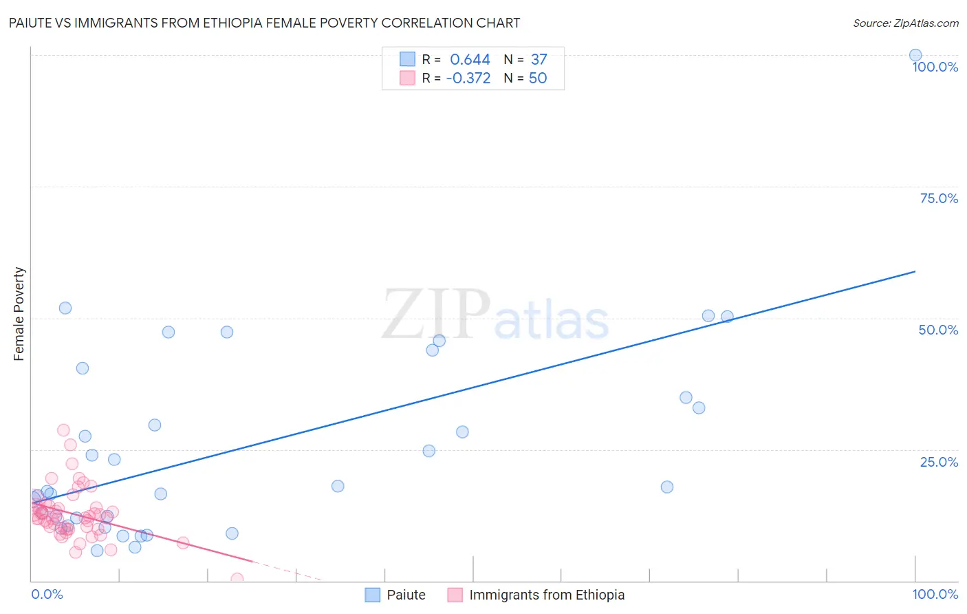 Paiute vs Immigrants from Ethiopia Female Poverty