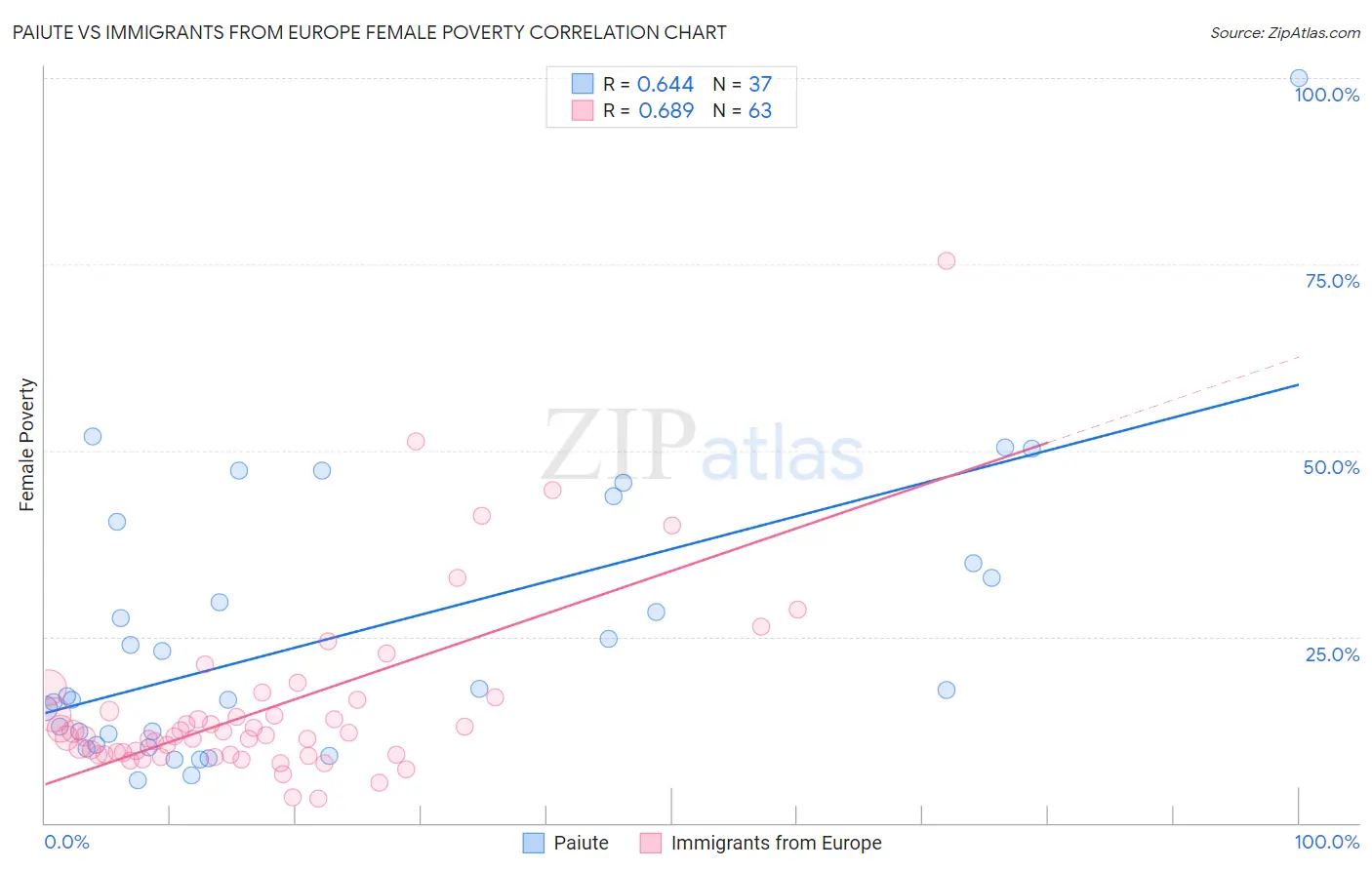 Paiute vs Immigrants from Europe Female Poverty