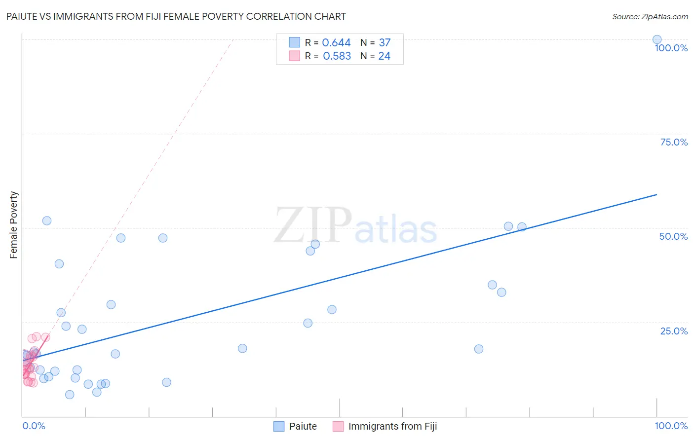 Paiute vs Immigrants from Fiji Female Poverty