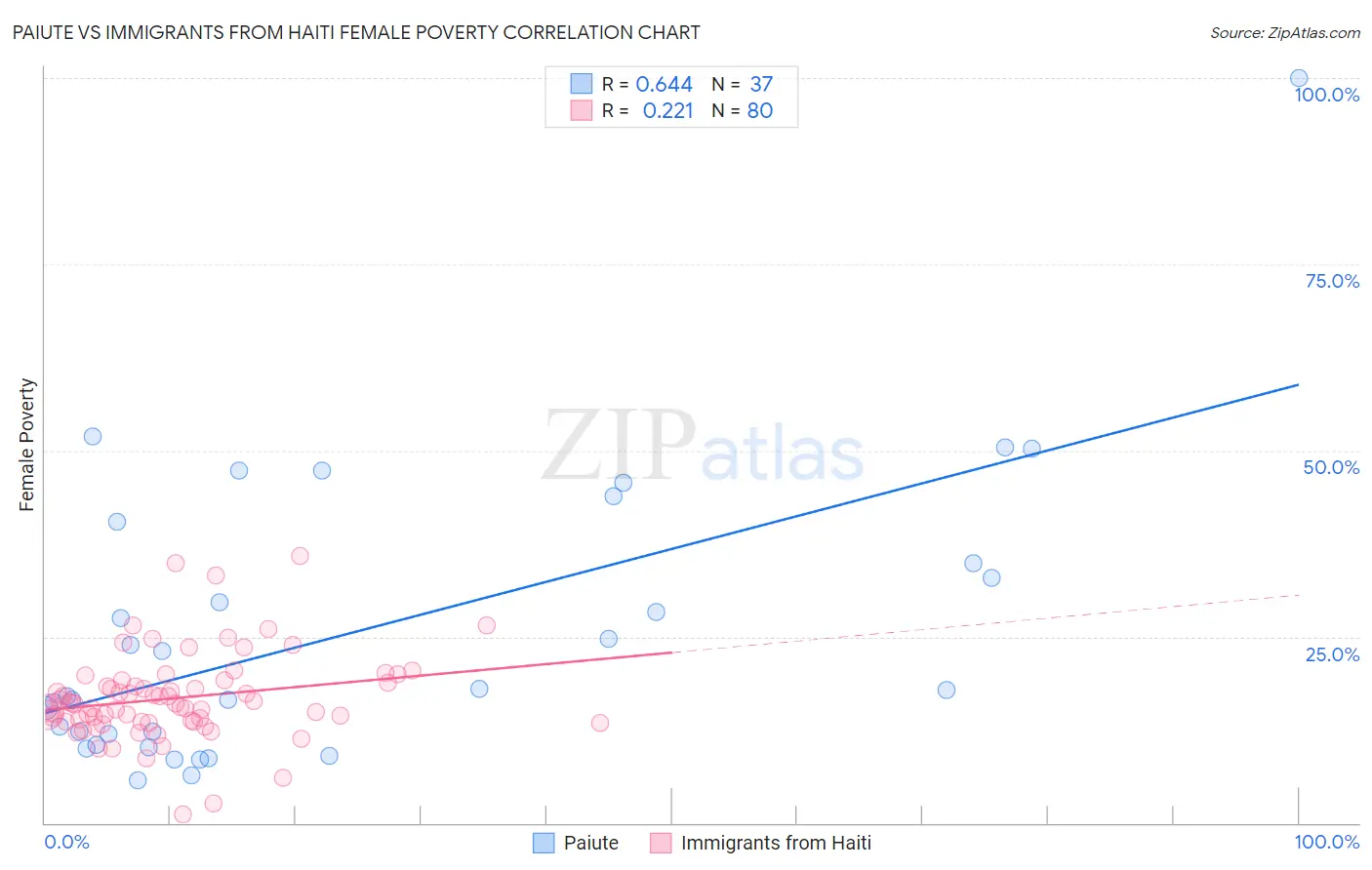 Paiute vs Immigrants from Haiti Female Poverty