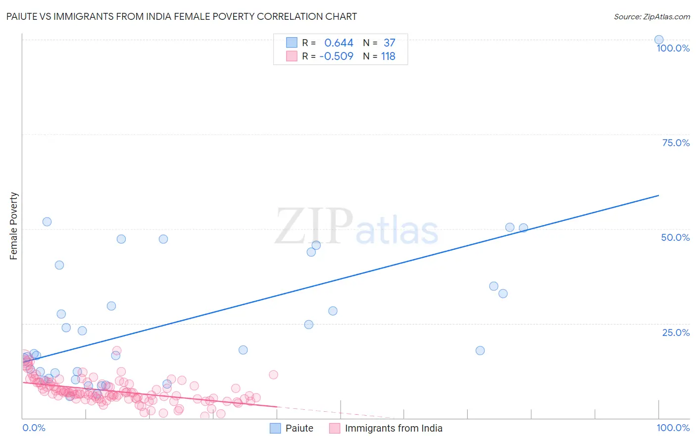 Paiute vs Immigrants from India Female Poverty