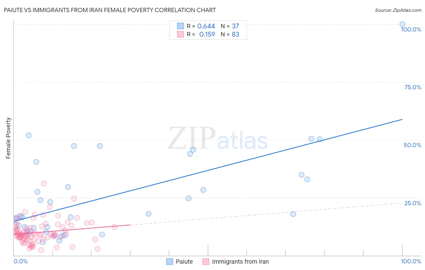 Paiute vs Immigrants from Iran Female Poverty