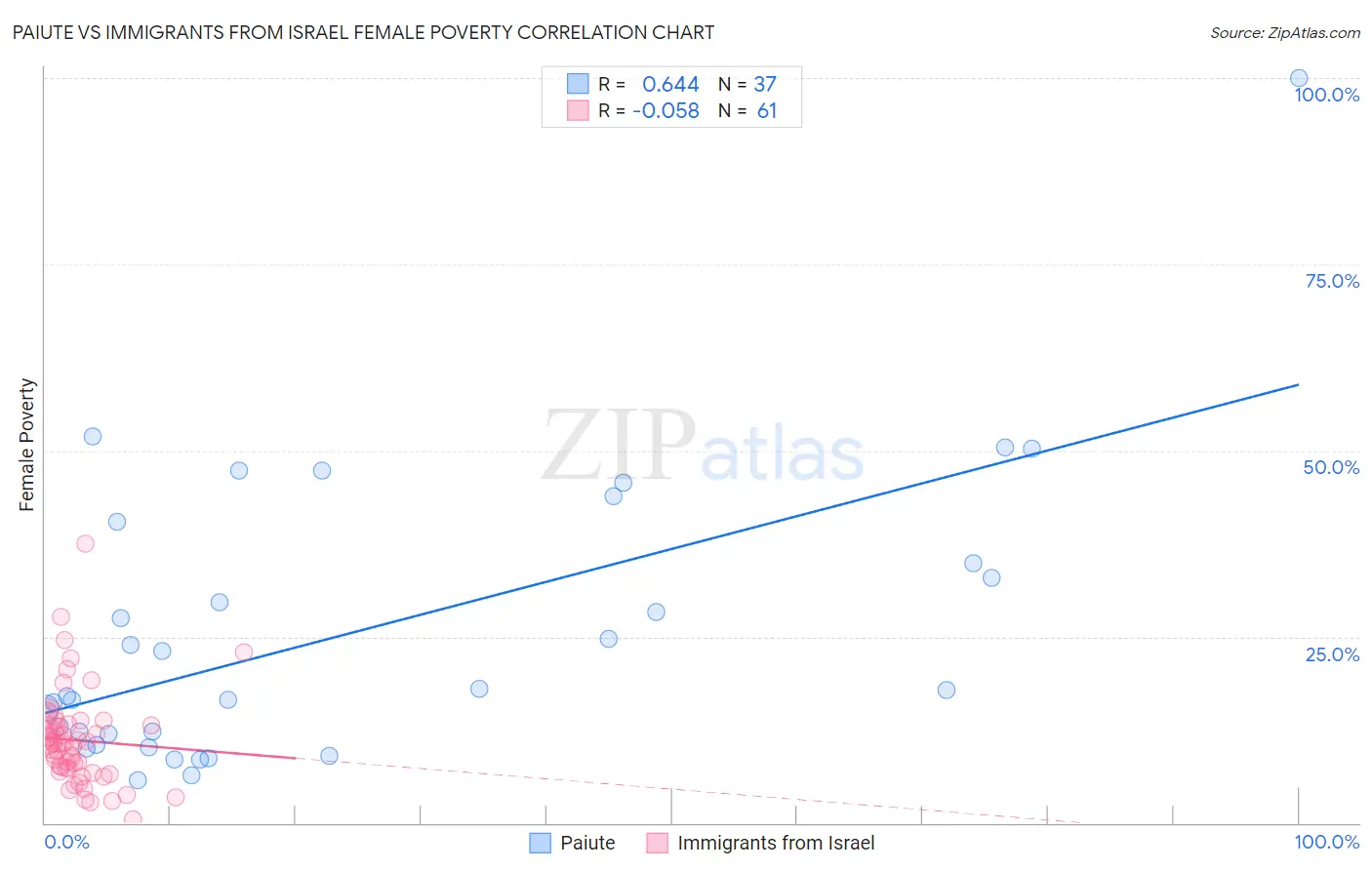 Paiute vs Immigrants from Israel Female Poverty