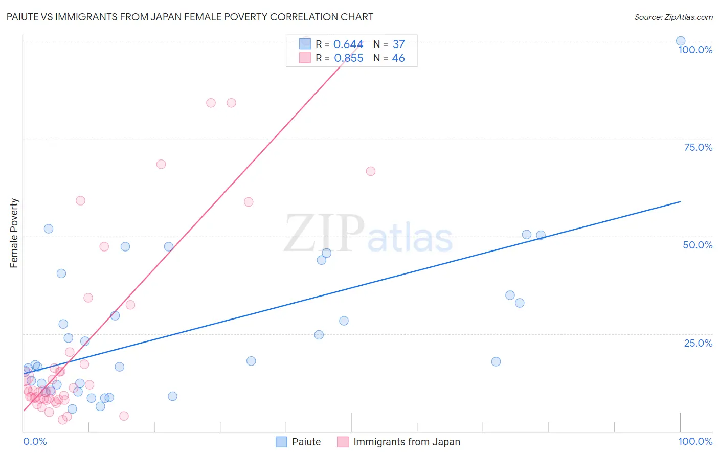 Paiute vs Immigrants from Japan Female Poverty