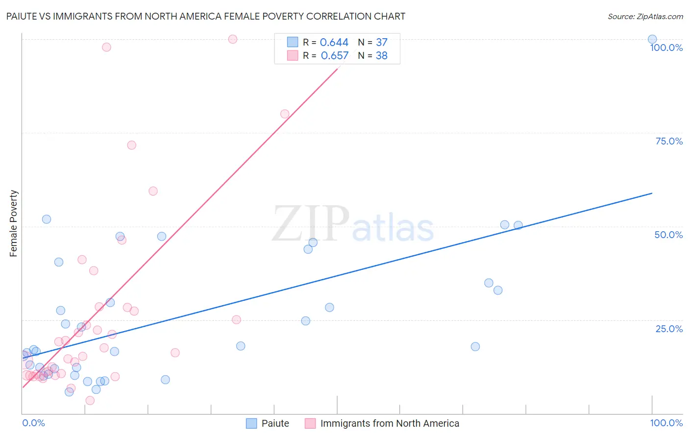 Paiute vs Immigrants from North America Female Poverty