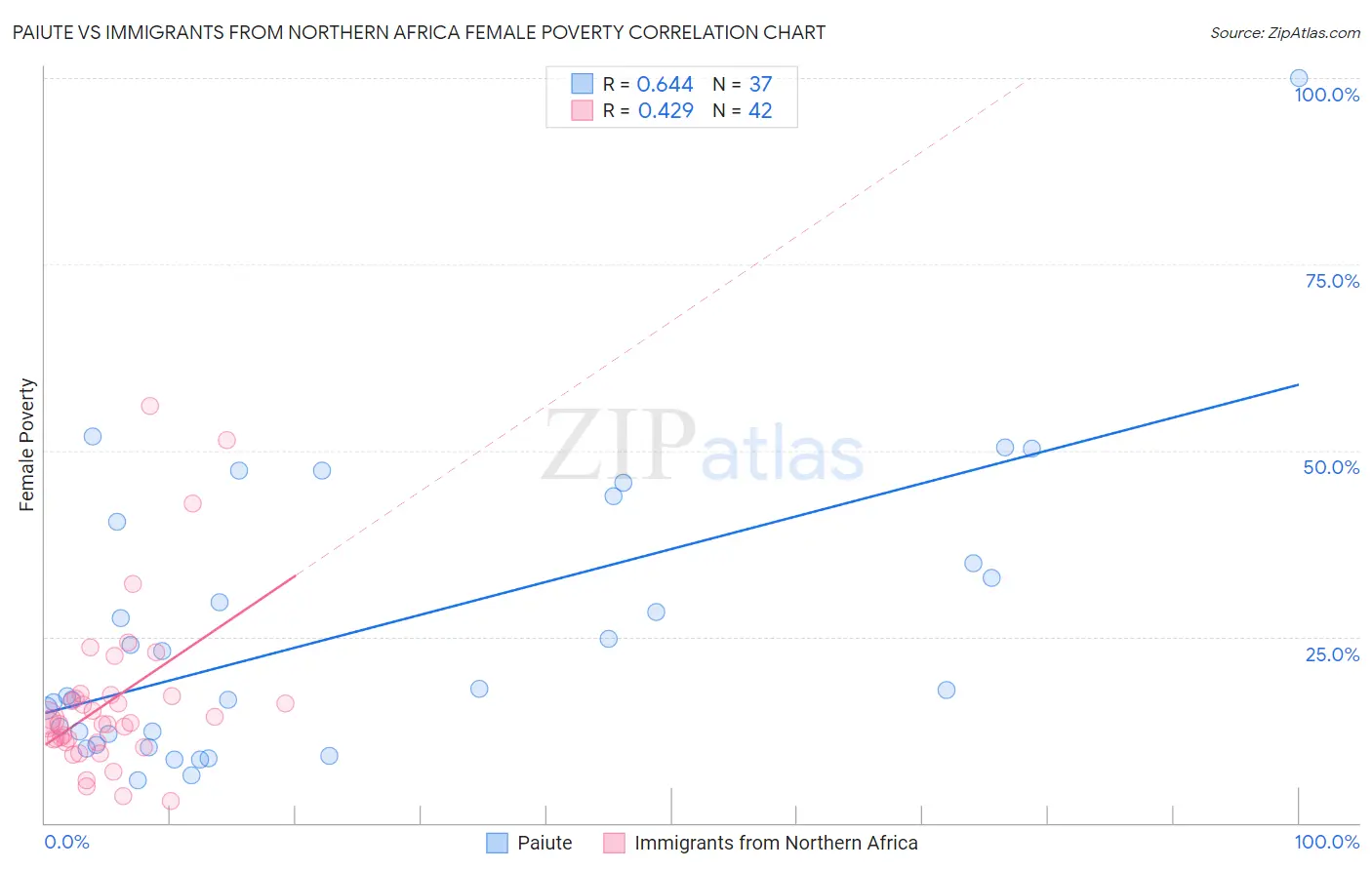 Paiute vs Immigrants from Northern Africa Female Poverty