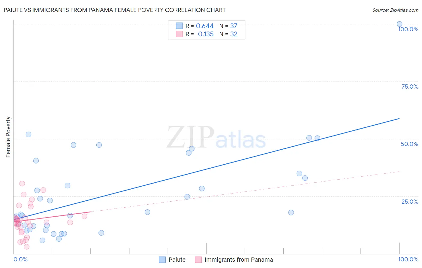 Paiute vs Immigrants from Panama Female Poverty