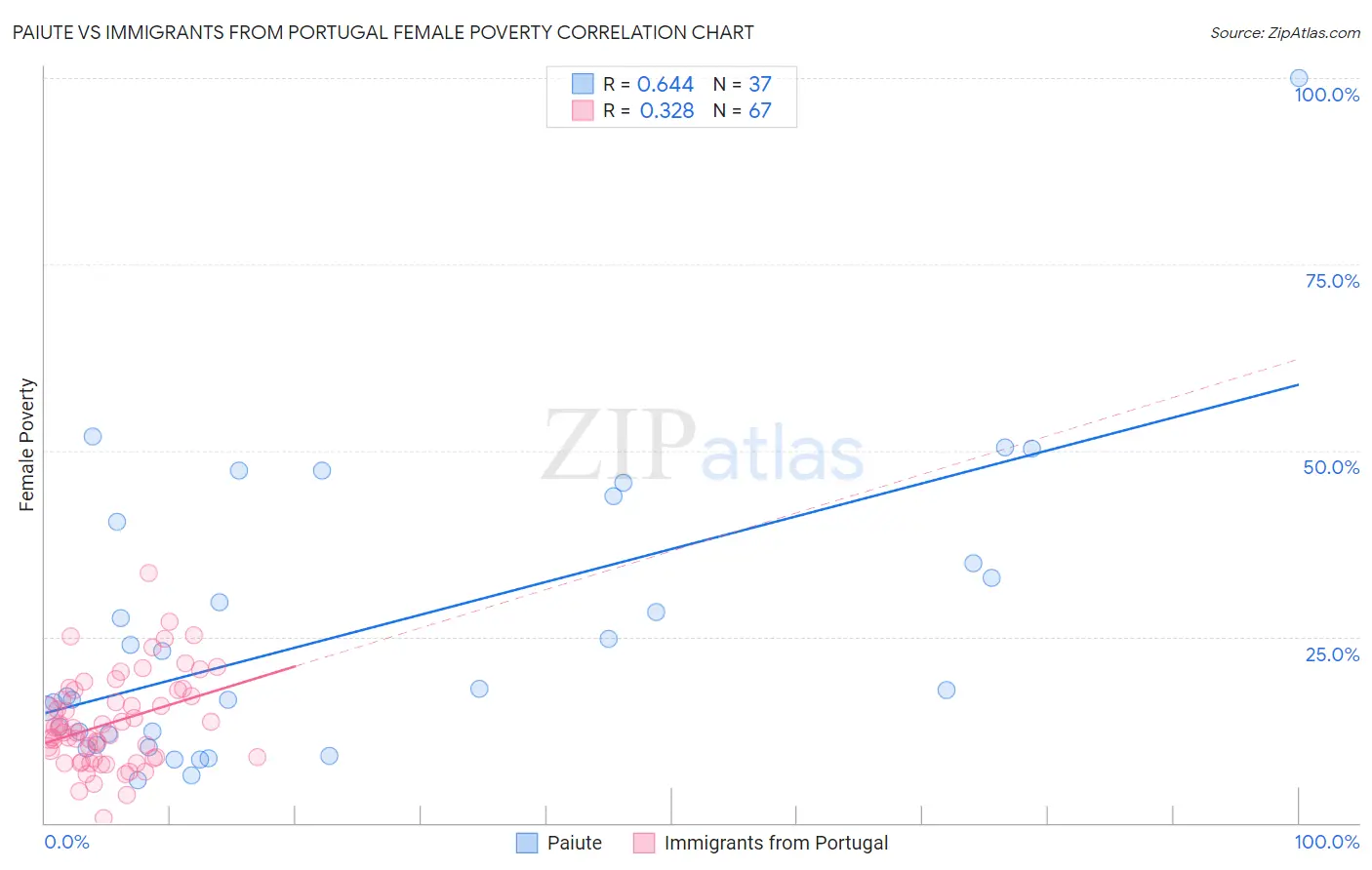 Paiute vs Immigrants from Portugal Female Poverty