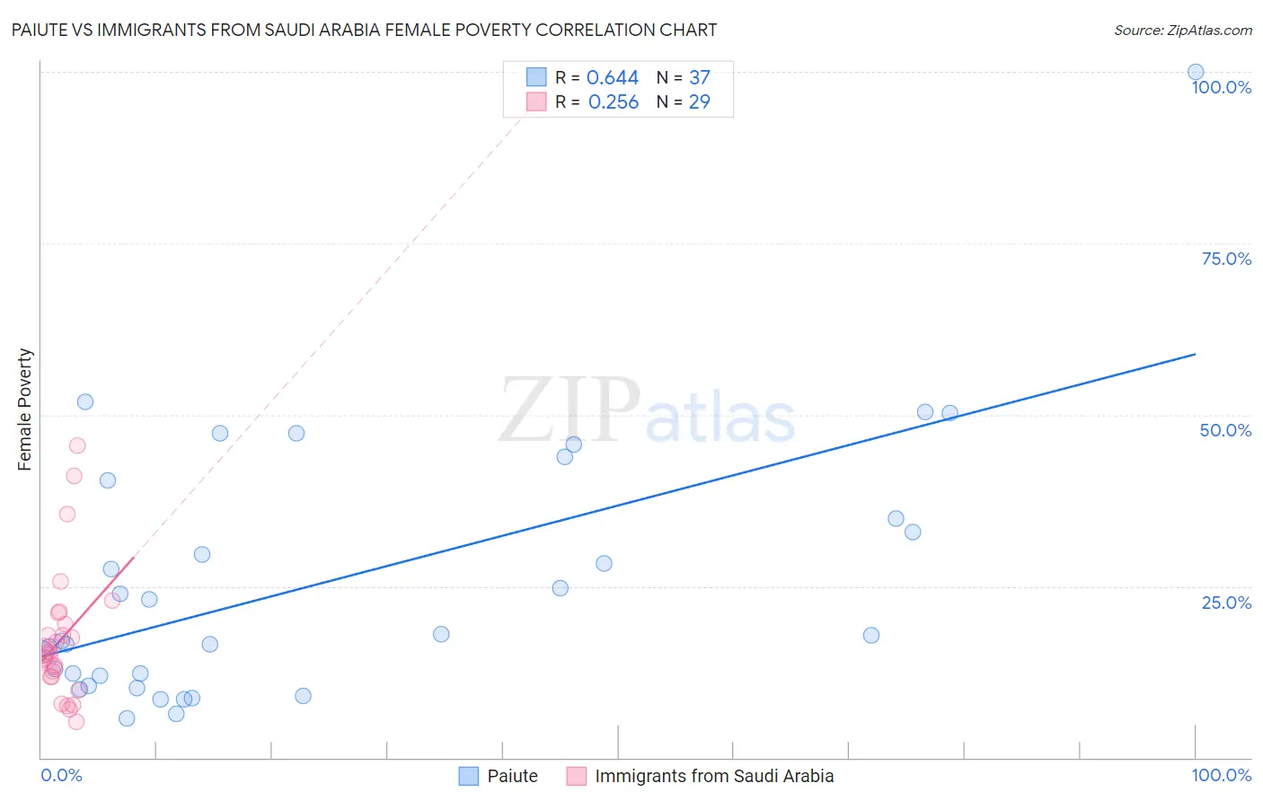 Paiute vs Immigrants from Saudi Arabia Female Poverty