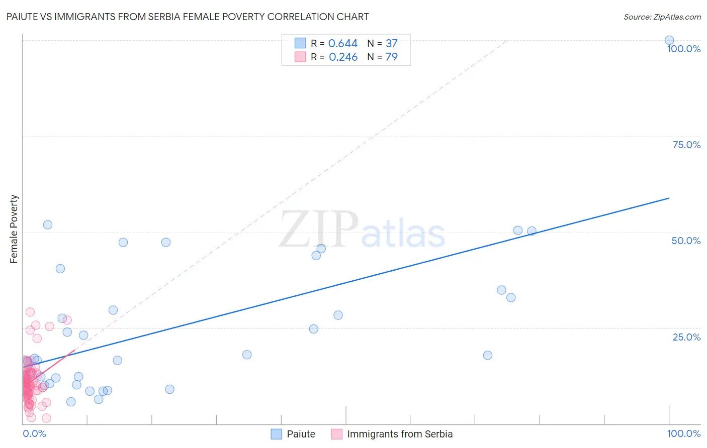 Paiute vs Immigrants from Serbia Female Poverty