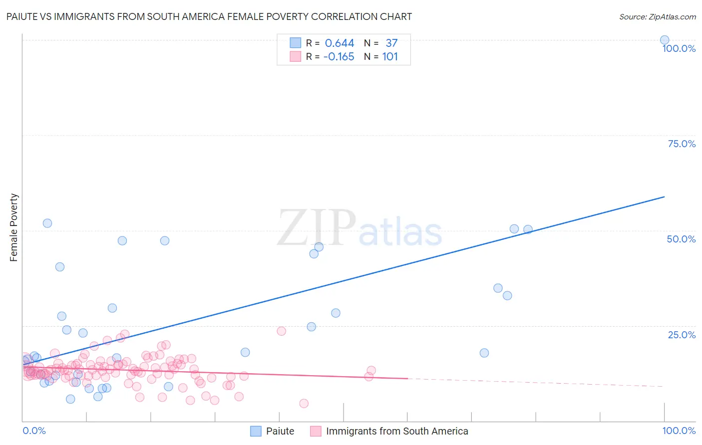 Paiute vs Immigrants from South America Female Poverty