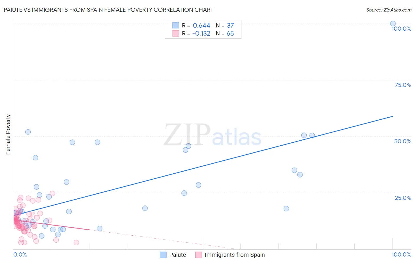 Paiute vs Immigrants from Spain Female Poverty