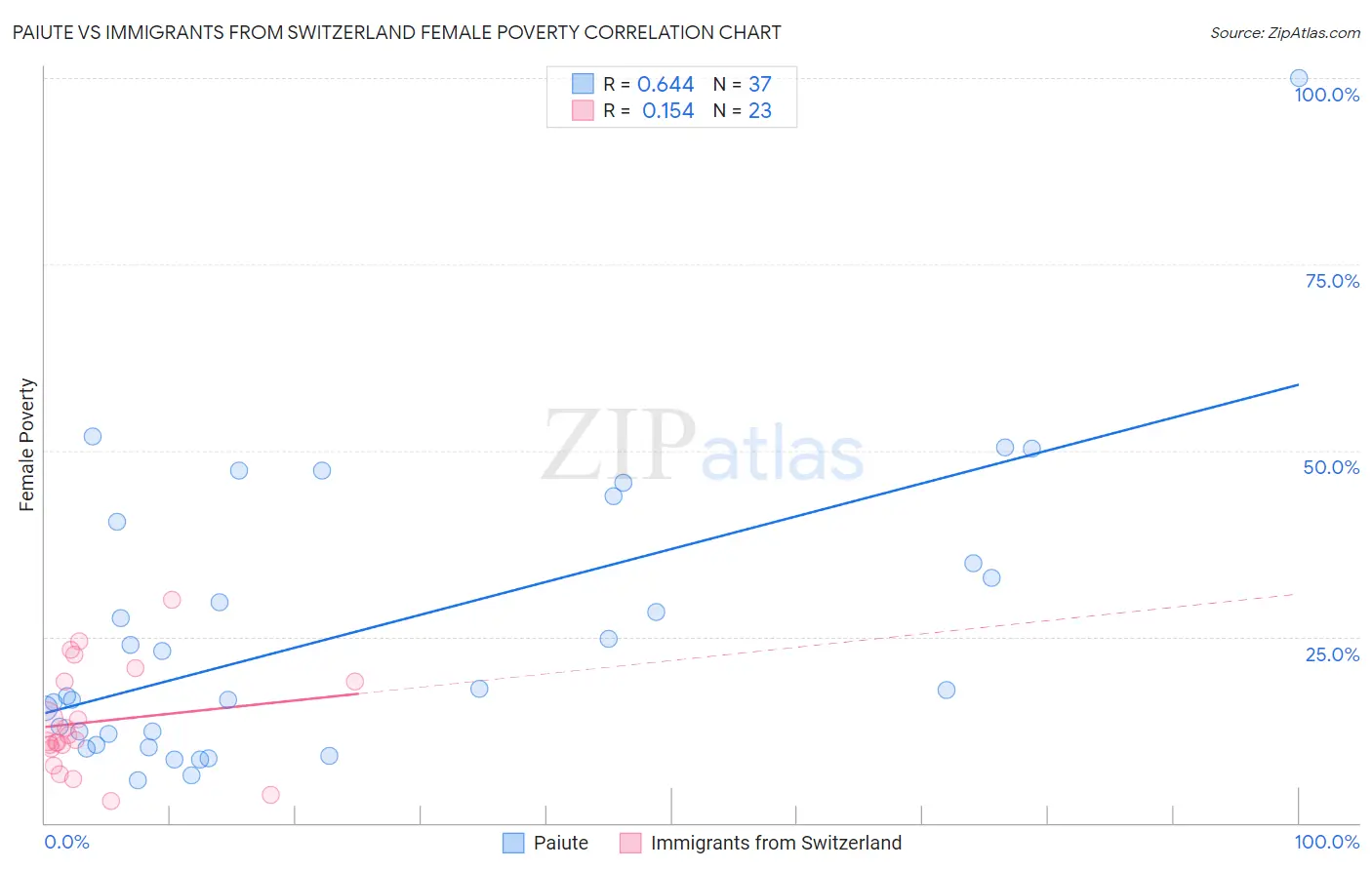 Paiute vs Immigrants from Switzerland Female Poverty