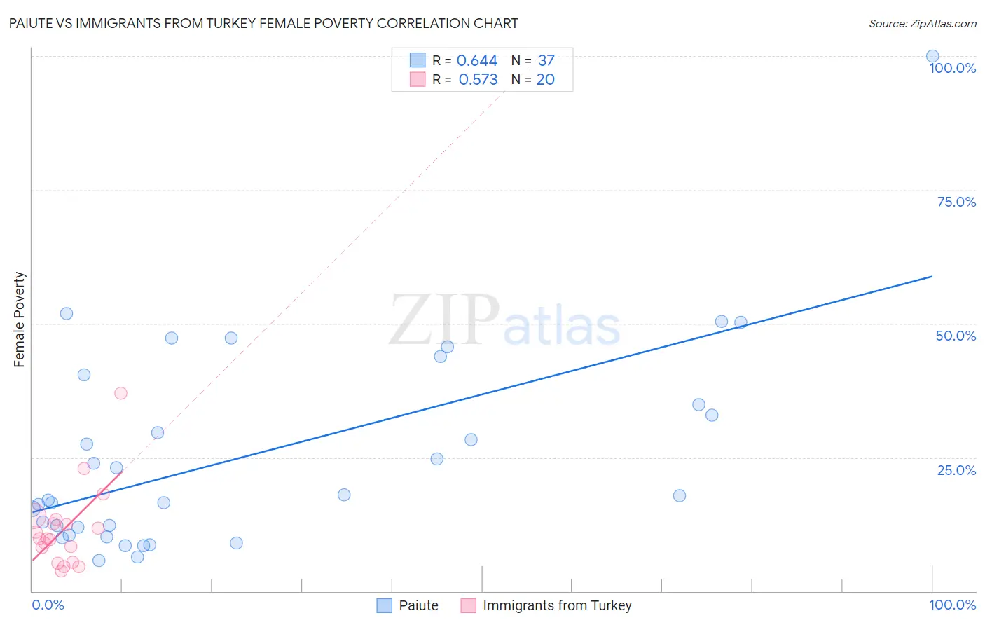 Paiute vs Immigrants from Turkey Female Poverty