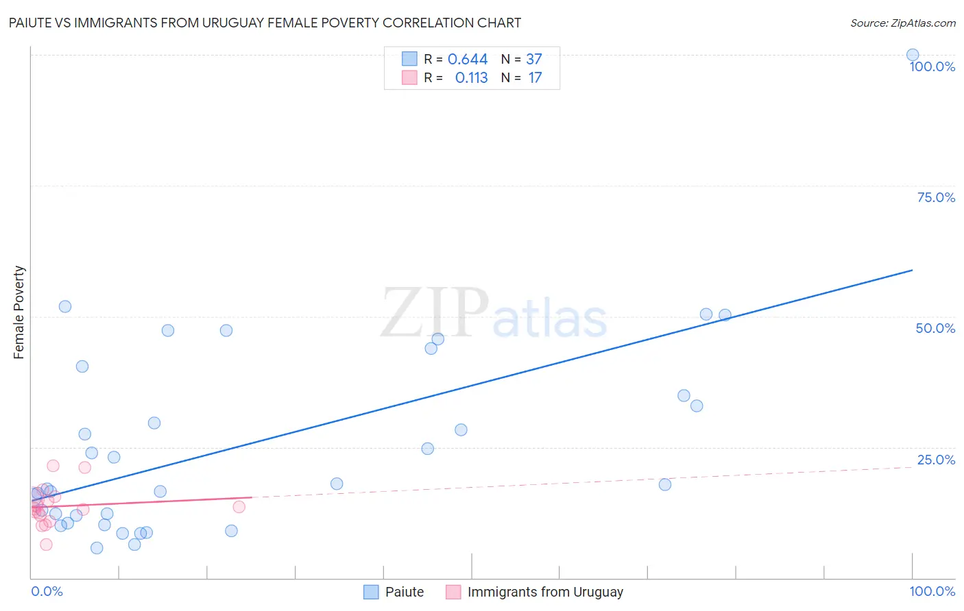 Paiute vs Immigrants from Uruguay Female Poverty