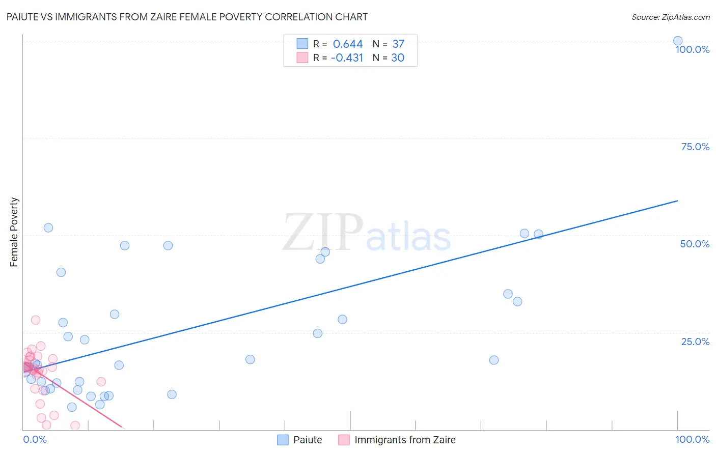 Paiute vs Immigrants from Zaire Female Poverty